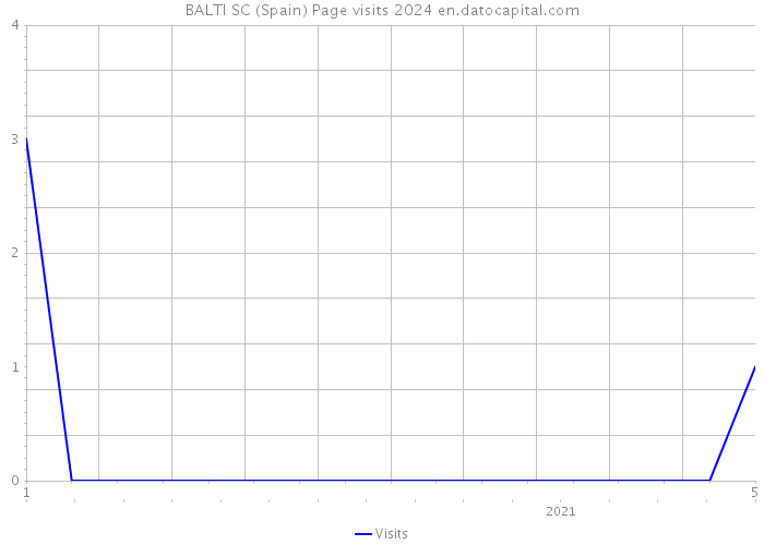 BALTI SC (Spain) Page visits 2024 