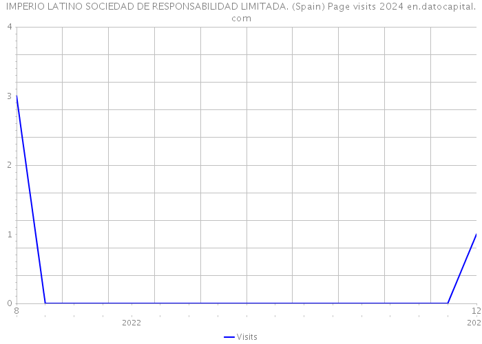 IMPERIO LATINO SOCIEDAD DE RESPONSABILIDAD LIMITADA. (Spain) Page visits 2024 