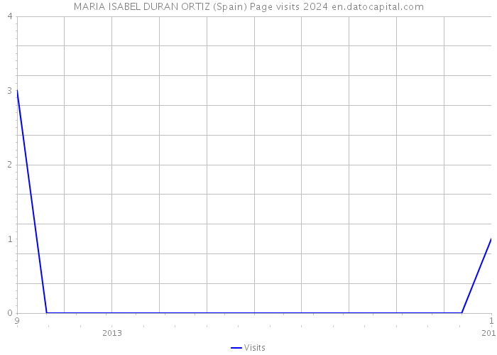 MARIA ISABEL DURAN ORTIZ (Spain) Page visits 2024 