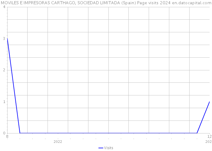 MOVILES E IMPRESORAS CARTHAGO, SOCIEDAD LIMITADA (Spain) Page visits 2024 