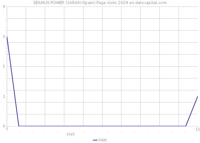 SEAMUS POWER CIARAN (Spain) Page visits 2024 