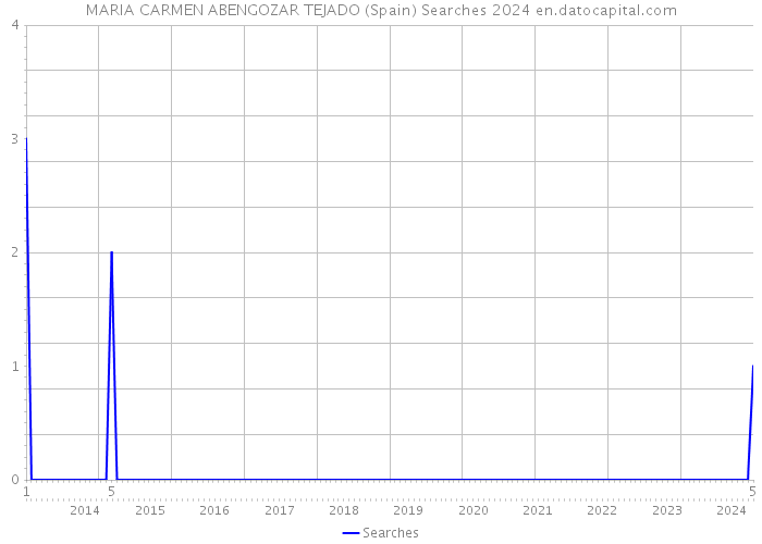 MARIA CARMEN ABENGOZAR TEJADO (Spain) Searches 2024 