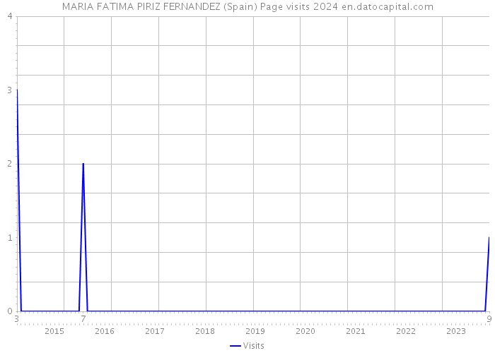 MARIA FATIMA PIRIZ FERNANDEZ (Spain) Page visits 2024 