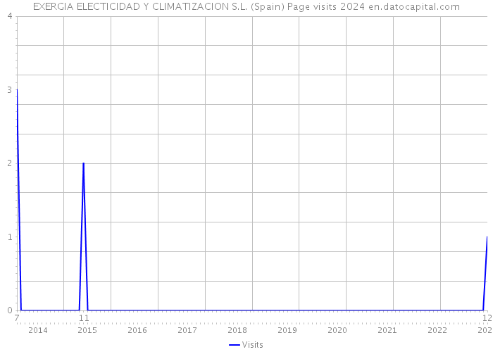 EXERGIA ELECTICIDAD Y CLIMATIZACION S.L. (Spain) Page visits 2024 