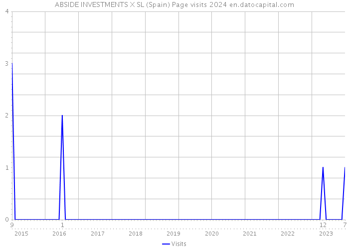 ABSIDE INVESTMENTS X SL (Spain) Page visits 2024 