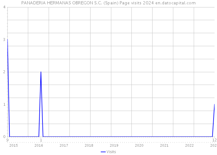 PANADERIA HERMANAS OBREGON S.C. (Spain) Page visits 2024 