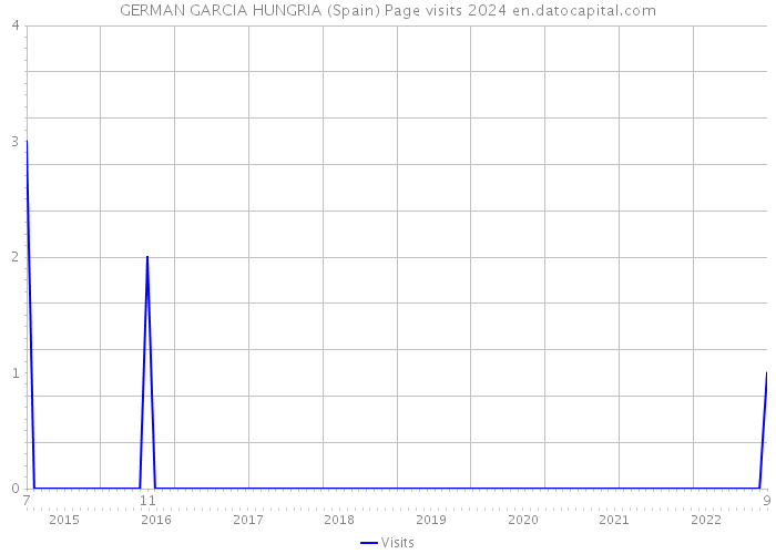 GERMAN GARCIA HUNGRIA (Spain) Page visits 2024 