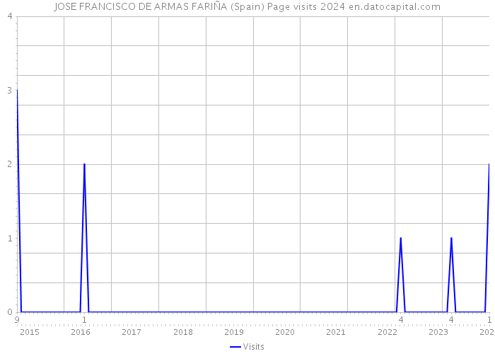 JOSE FRANCISCO DE ARMAS FARIÑA (Spain) Page visits 2024 