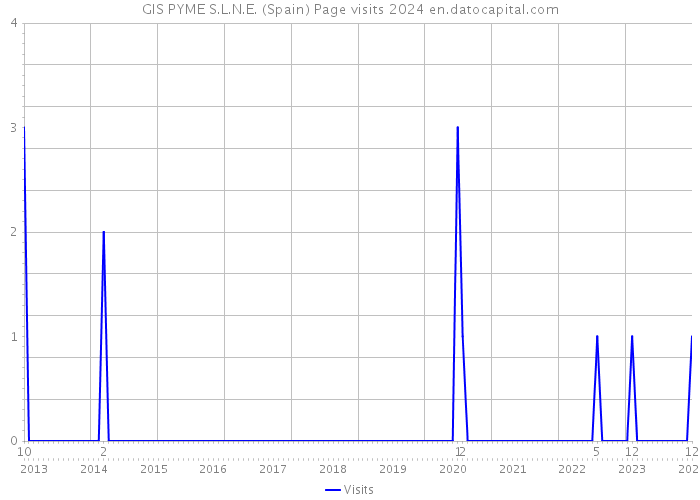GIS PYME S.L.N.E. (Spain) Page visits 2024 