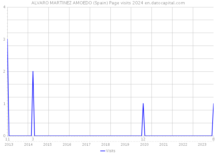 ALVARO MARTINEZ AMOEDO (Spain) Page visits 2024 