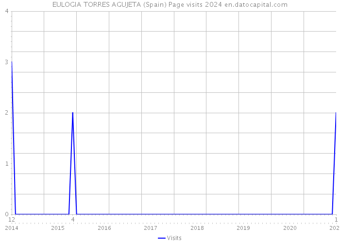EULOGIA TORRES AGUJETA (Spain) Page visits 2024 