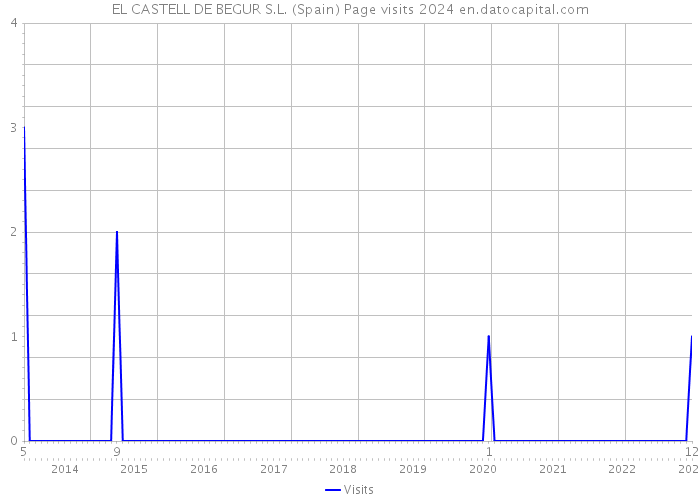 EL CASTELL DE BEGUR S.L. (Spain) Page visits 2024 