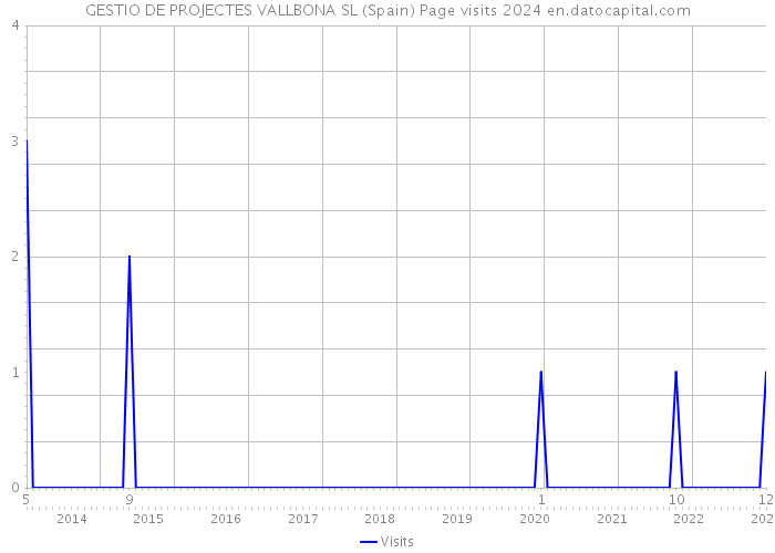 GESTIO DE PROJECTES VALLBONA SL (Spain) Page visits 2024 