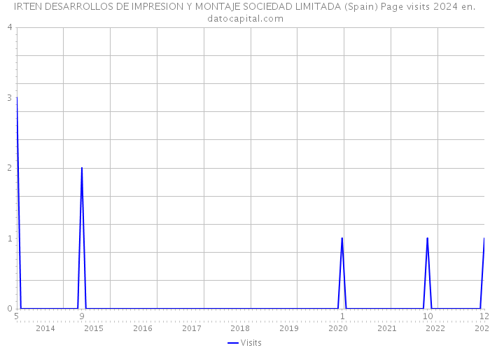 IRTEN DESARROLLOS DE IMPRESION Y MONTAJE SOCIEDAD LIMITADA (Spain) Page visits 2024 