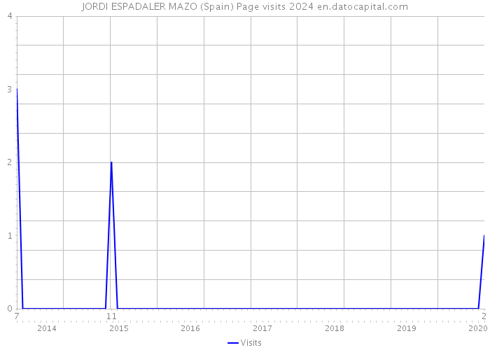 JORDI ESPADALER MAZO (Spain) Page visits 2024 