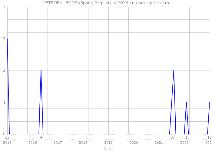 PETROBAL EOOD (Spain) Page visits 2024 