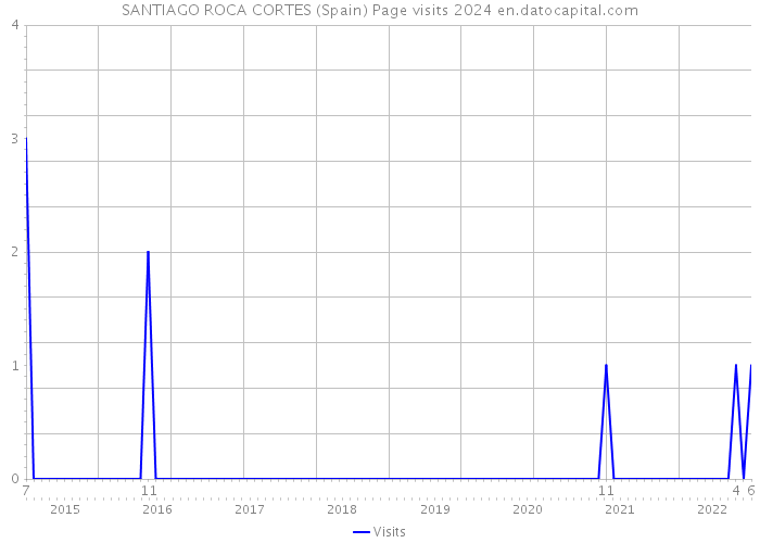 SANTIAGO ROCA CORTES (Spain) Page visits 2024 