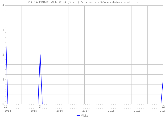 MARIA PRIMO MENDOZA (Spain) Page visits 2024 