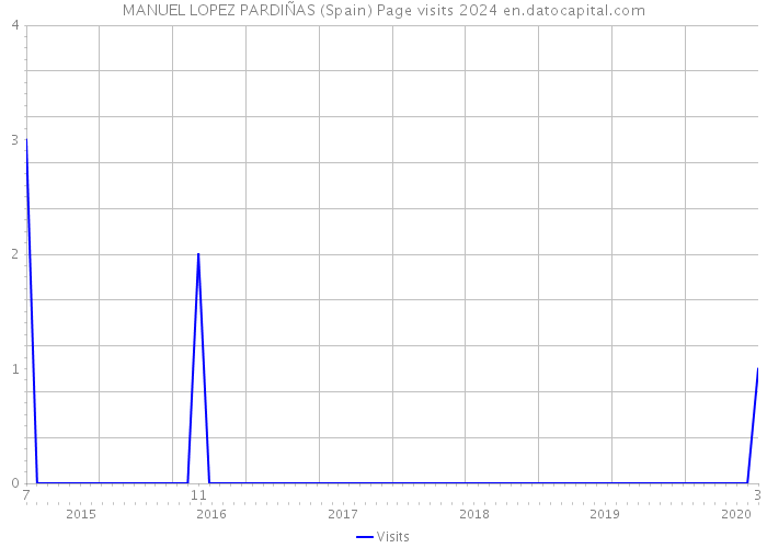 MANUEL LOPEZ PARDIÑAS (Spain) Page visits 2024 