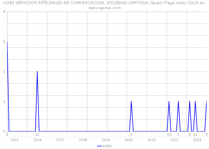 IGNIS SERVICIOS INTEGRALES DE COMUNICACION, SOCIEDAD LIMITADA (Spain) Page visits 2024 