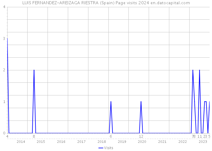 LUIS FERNANDEZ-AREIZAGA RIESTRA (Spain) Page visits 2024 