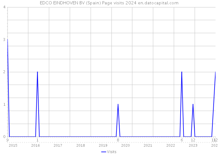 EDCO EINDHOVEN BV (Spain) Page visits 2024 