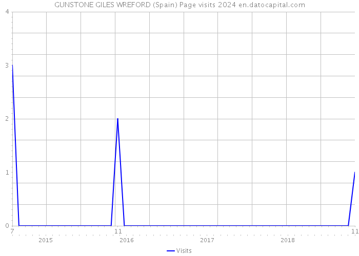 GUNSTONE GILES WREFORD (Spain) Page visits 2024 