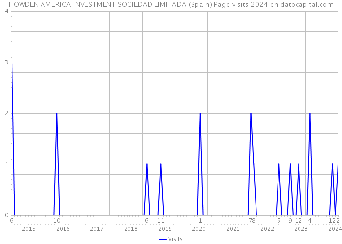 HOWDEN AMERICA INVESTMENT SOCIEDAD LIMITADA (Spain) Page visits 2024 