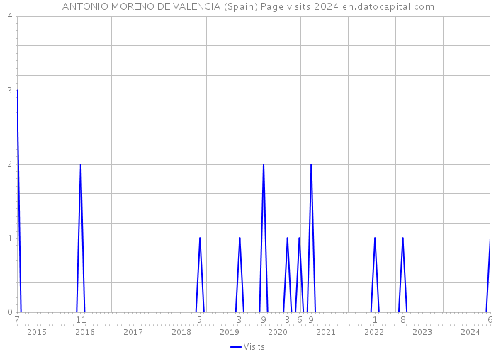 ANTONIO MORENO DE VALENCIA (Spain) Page visits 2024 