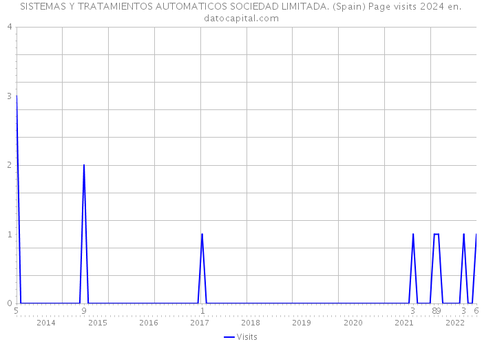 SISTEMAS Y TRATAMIENTOS AUTOMATICOS SOCIEDAD LIMITADA. (Spain) Page visits 2024 