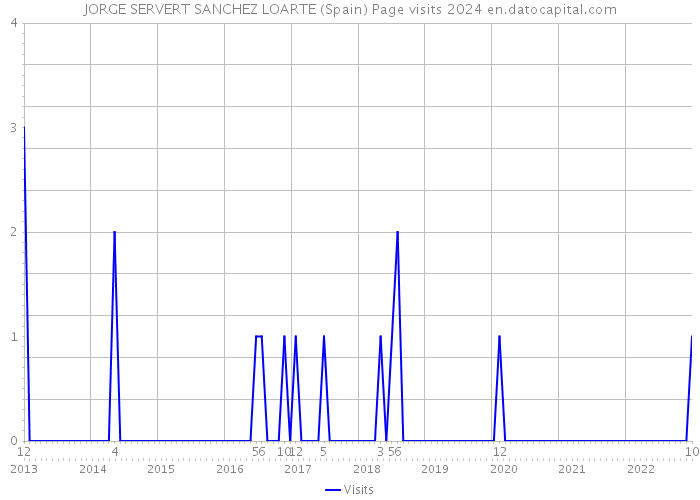 JORGE SERVERT SANCHEZ LOARTE (Spain) Page visits 2024 