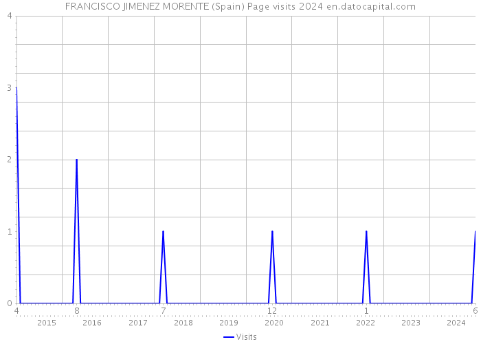 FRANCISCO JIMENEZ MORENTE (Spain) Page visits 2024 
