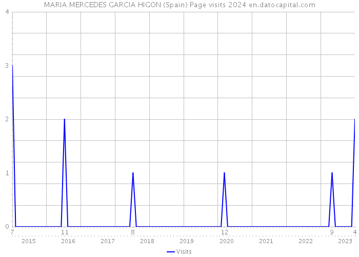 MARIA MERCEDES GARCIA HIGON (Spain) Page visits 2024 