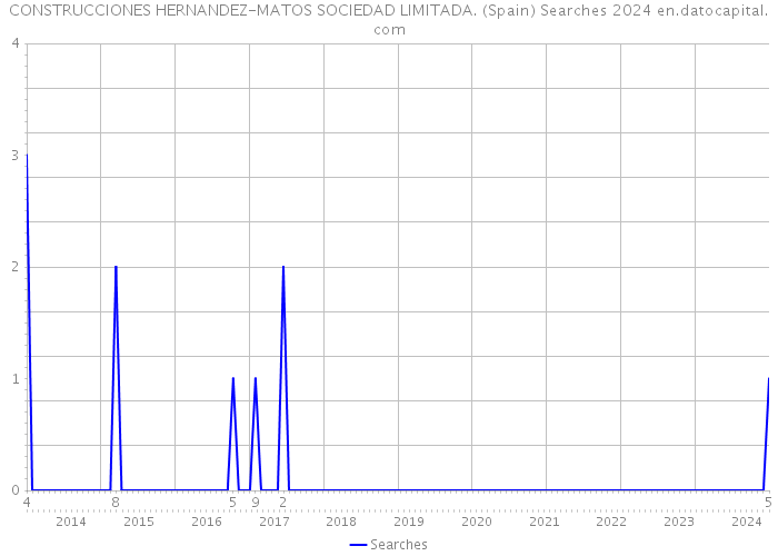 CONSTRUCCIONES HERNANDEZ-MATOS SOCIEDAD LIMITADA. (Spain) Searches 2024 