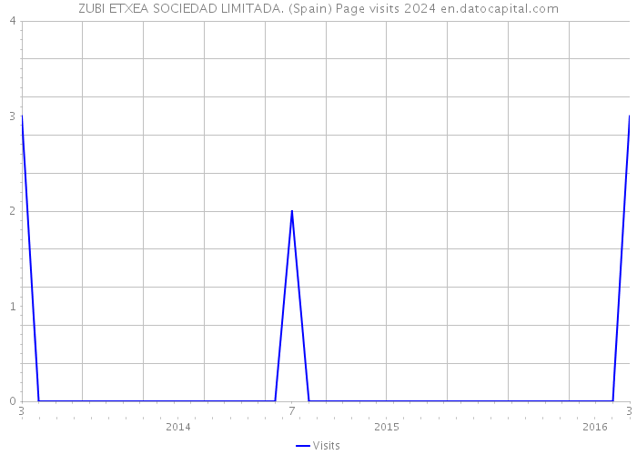 ZUBI ETXEA SOCIEDAD LIMITADA. (Spain) Page visits 2024 