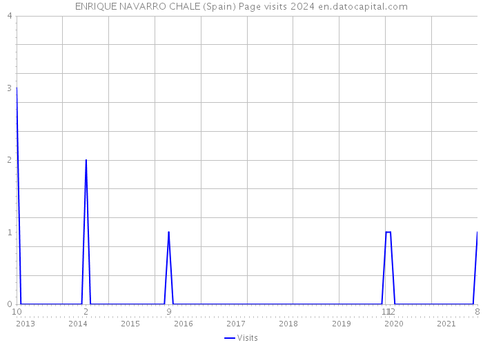 ENRIQUE NAVARRO CHALE (Spain) Page visits 2024 