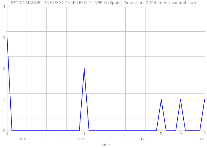 PEDRO MANUEL RABASCO CARRILERO OLIVERIO (Spain) Page visits 2024 