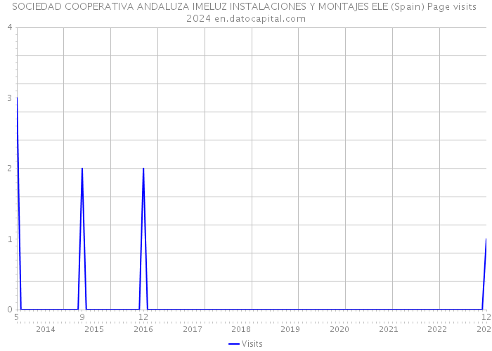 SOCIEDAD COOPERATIVA ANDALUZA IMELUZ INSTALACIONES Y MONTAJES ELE (Spain) Page visits 2024 