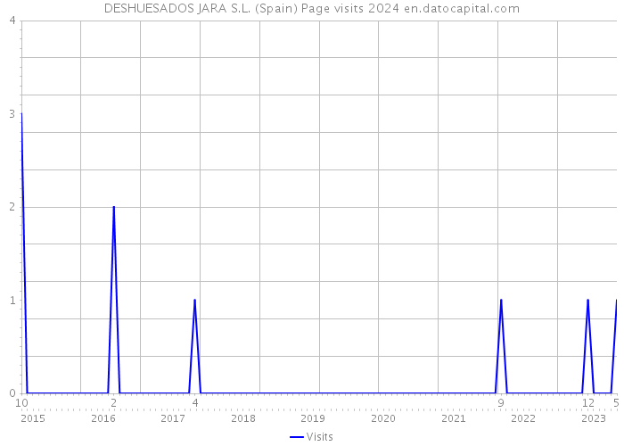 DESHUESADOS JARA S.L. (Spain) Page visits 2024 