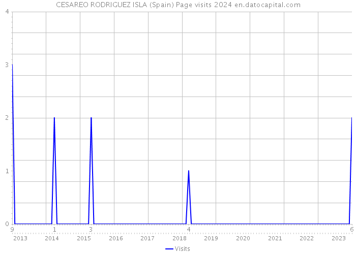 CESAREO RODRIGUEZ ISLA (Spain) Page visits 2024 