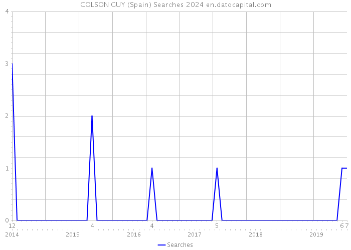 COLSON GUY (Spain) Searches 2024 