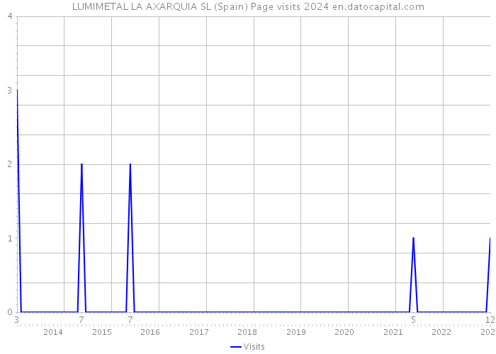 LUMIMETAL LA AXARQUIA SL (Spain) Page visits 2024 