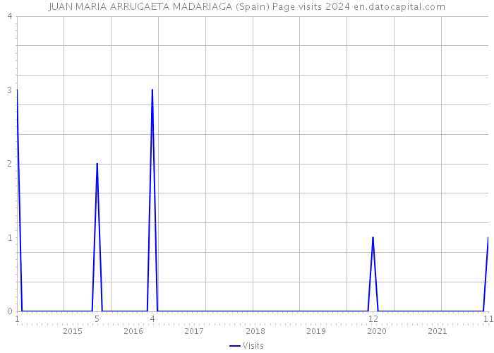 JUAN MARIA ARRUGAETA MADARIAGA (Spain) Page visits 2024 