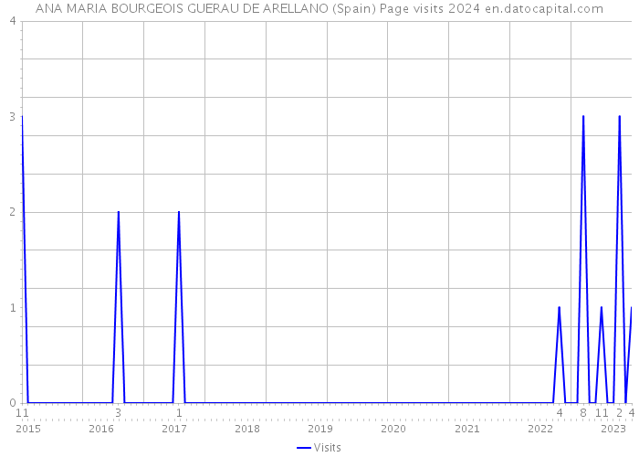 ANA MARIA BOURGEOIS GUERAU DE ARELLANO (Spain) Page visits 2024 