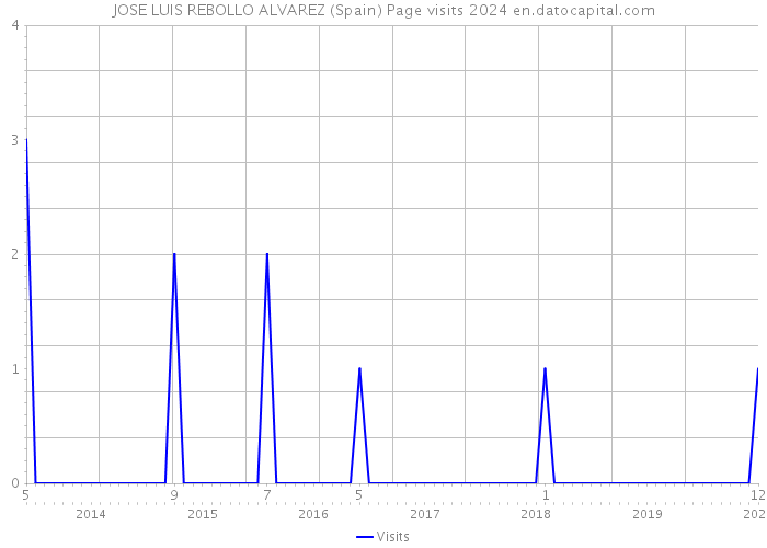 JOSE LUIS REBOLLO ALVAREZ (Spain) Page visits 2024 