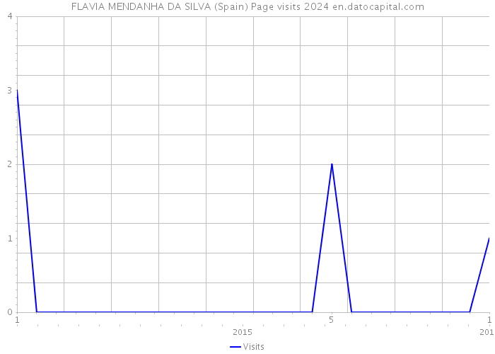 FLAVIA MENDANHA DA SILVA (Spain) Page visits 2024 