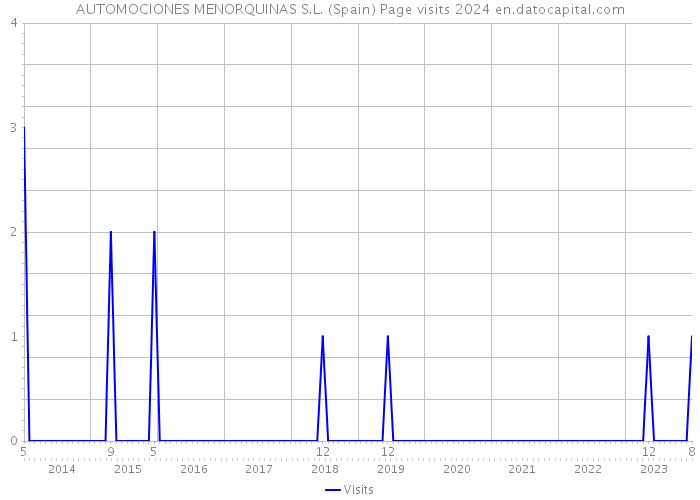 AUTOMOCIONES MENORQUINAS S.L. (Spain) Page visits 2024 