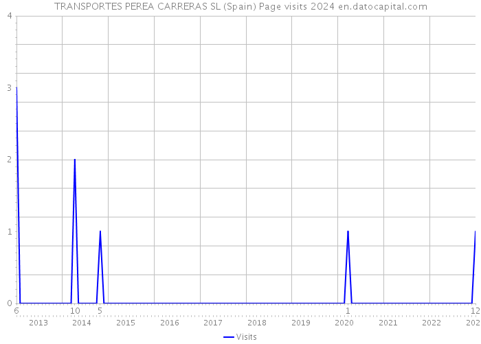 TRANSPORTES PEREA CARRERAS SL (Spain) Page visits 2024 