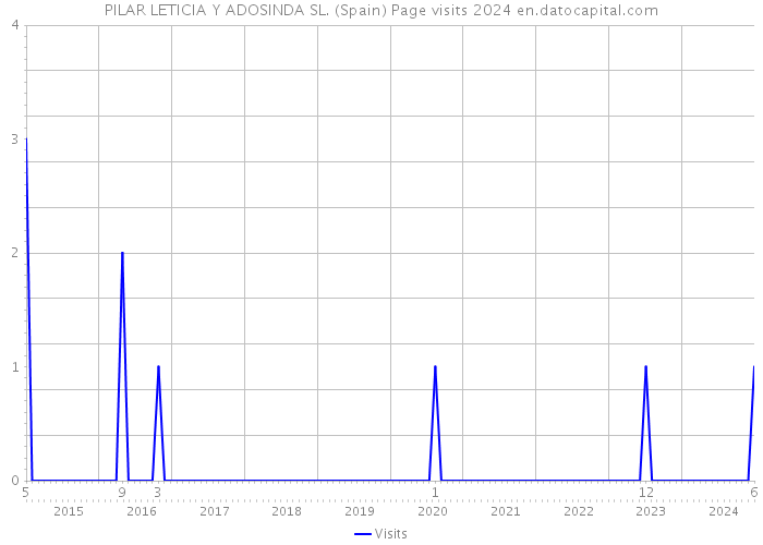 PILAR LETICIA Y ADOSINDA SL. (Spain) Page visits 2024 