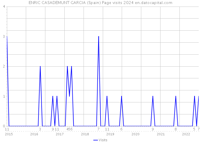ENRIC CASADEMUNT GARCIA (Spain) Page visits 2024 